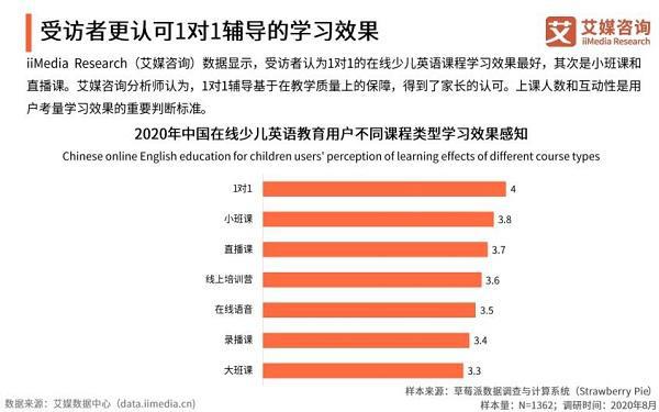 亚盈注册艾媒在线最受家长认可 VIPKID外教口语效果佳